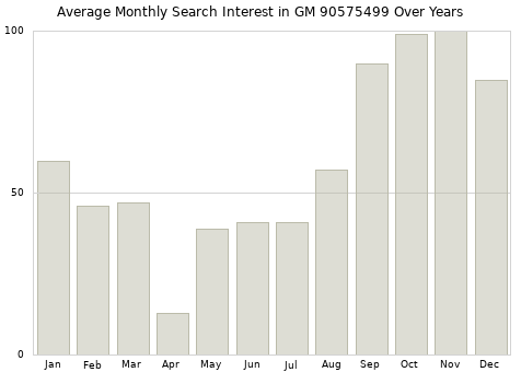 Monthly average search interest in GM 90575499 part over years from 2013 to 2020.