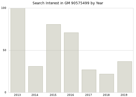 Annual search interest in GM 90575499 part.