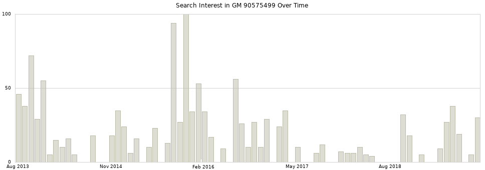 Search interest in GM 90575499 part aggregated by months over time.