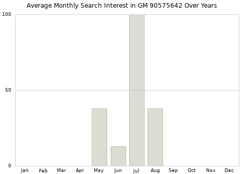 Monthly average search interest in GM 90575642 part over years from 2013 to 2020.