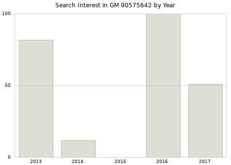Annual search interest in GM 90575642 part.
