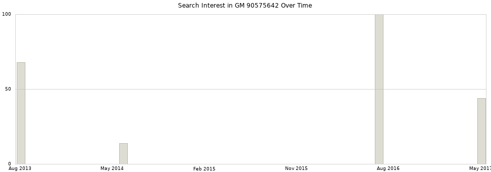 Search interest in GM 90575642 part aggregated by months over time.