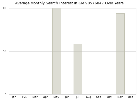 Monthly average search interest in GM 90576047 part over years from 2013 to 2020.