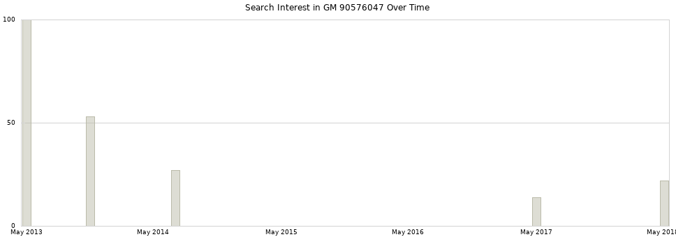 Search interest in GM 90576047 part aggregated by months over time.