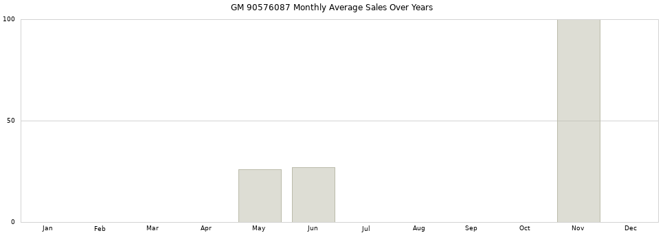 GM 90576087 monthly average sales over years from 2014 to 2020.