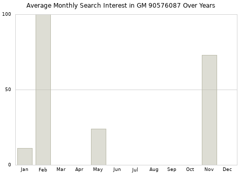Monthly average search interest in GM 90576087 part over years from 2013 to 2020.