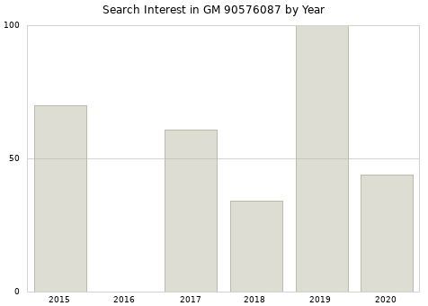 Annual search interest in GM 90576087 part.
