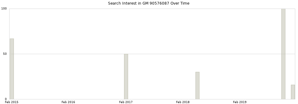 Search interest in GM 90576087 part aggregated by months over time.