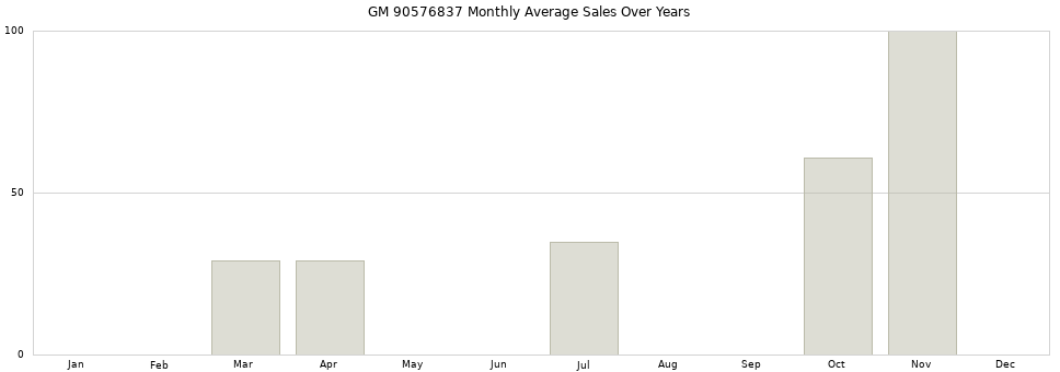 GM 90576837 monthly average sales over years from 2014 to 2020.