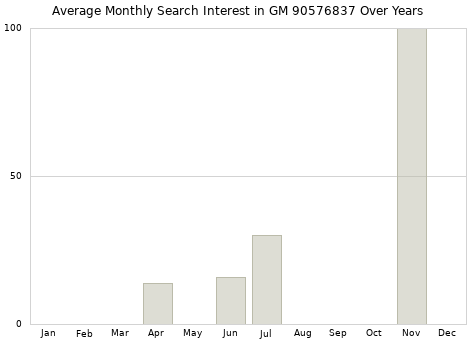 Monthly average search interest in GM 90576837 part over years from 2013 to 2020.