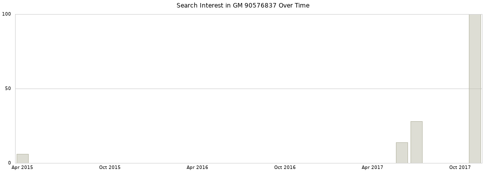 Search interest in GM 90576837 part aggregated by months over time.