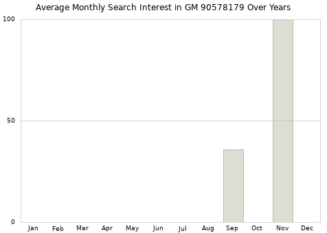 Monthly average search interest in GM 90578179 part over years from 2013 to 2020.