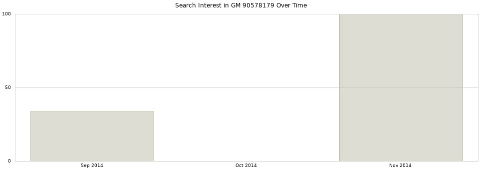 Search interest in GM 90578179 part aggregated by months over time.