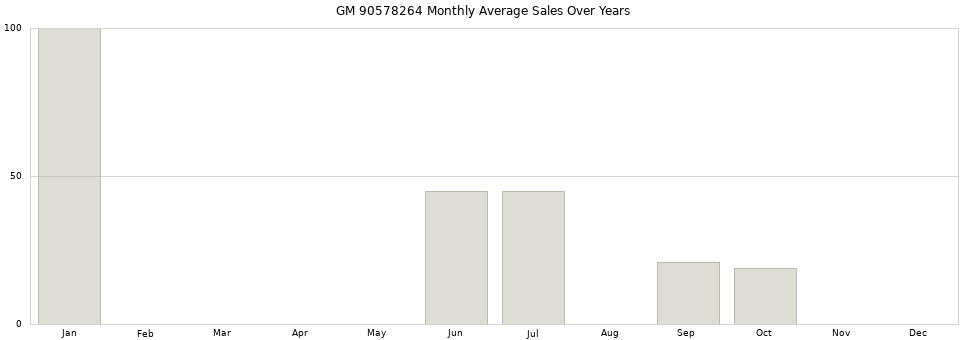 GM 90578264 monthly average sales over years from 2014 to 2020.