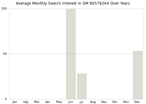Monthly average search interest in GM 90578264 part over years from 2013 to 2020.