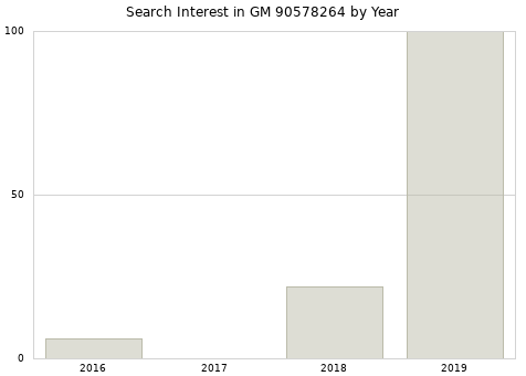Annual search interest in GM 90578264 part.