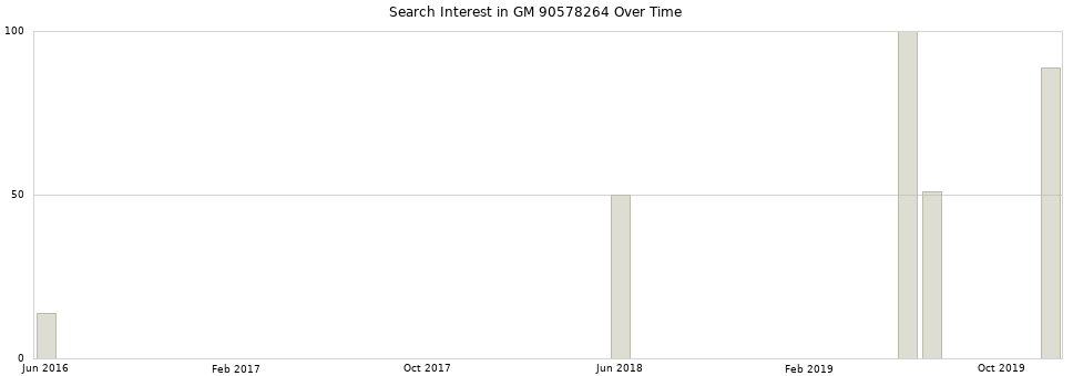 Search interest in GM 90578264 part aggregated by months over time.