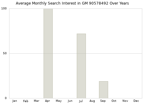 Monthly average search interest in GM 90578492 part over years from 2013 to 2020.
