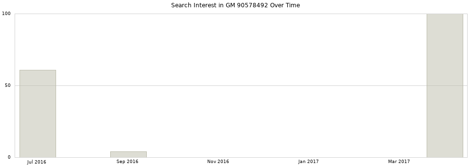 Search interest in GM 90578492 part aggregated by months over time.