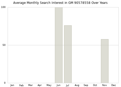 Monthly average search interest in GM 90578558 part over years from 2013 to 2020.
