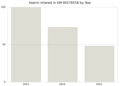 Annual search interest in GM 90578558 part.