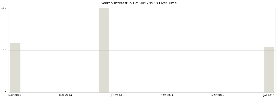 Search interest in GM 90578558 part aggregated by months over time.