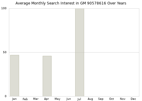 Monthly average search interest in GM 90578616 part over years from 2013 to 2020.