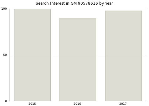 Annual search interest in GM 90578616 part.