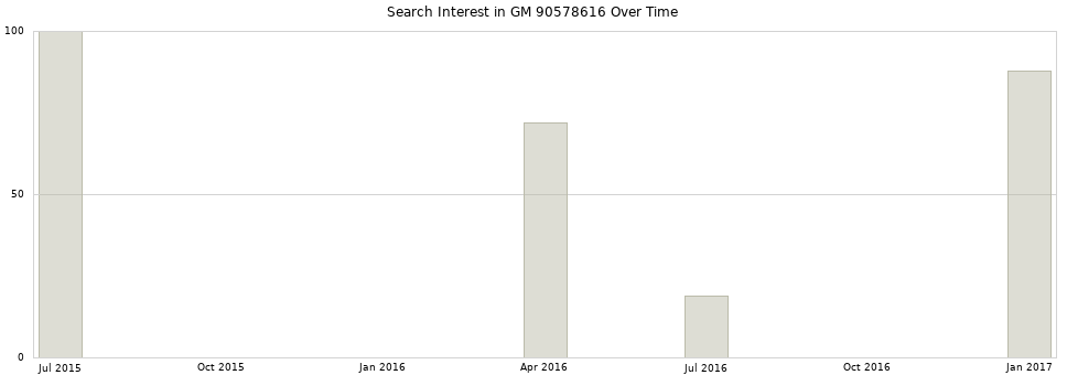Search interest in GM 90578616 part aggregated by months over time.