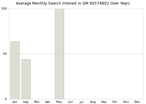 Monthly average search interest in GM 90578802 part over years from 2013 to 2020.