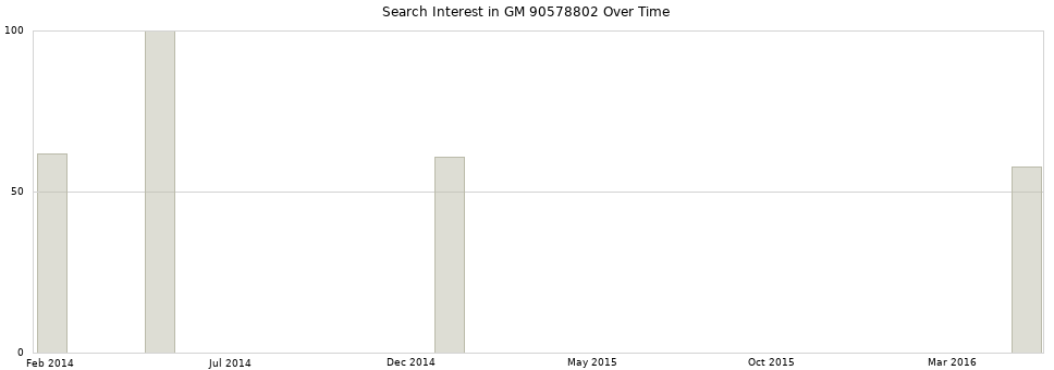 Search interest in GM 90578802 part aggregated by months over time.