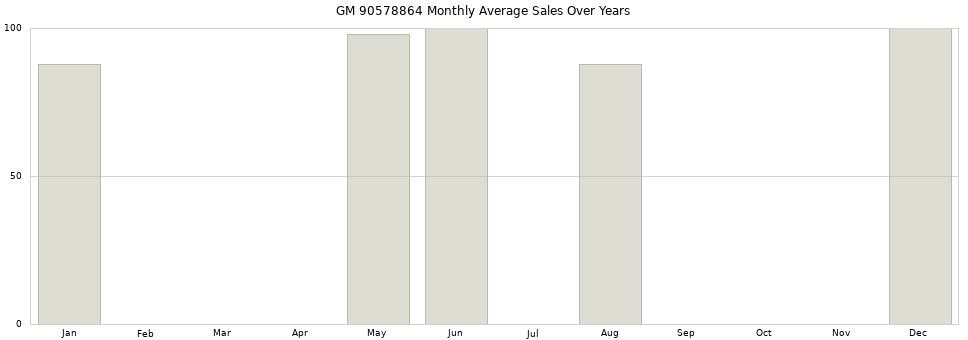 GM 90578864 monthly average sales over years from 2014 to 2020.
