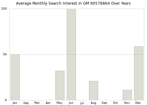Monthly average search interest in GM 90578864 part over years from 2013 to 2020.