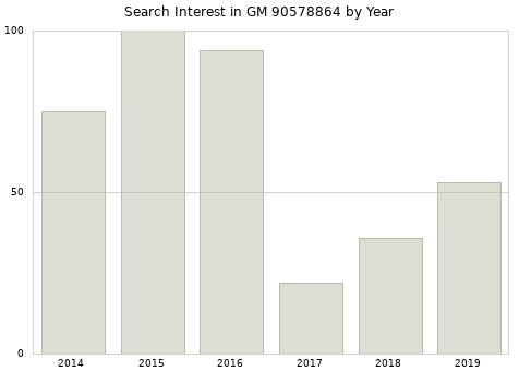 Annual search interest in GM 90578864 part.
