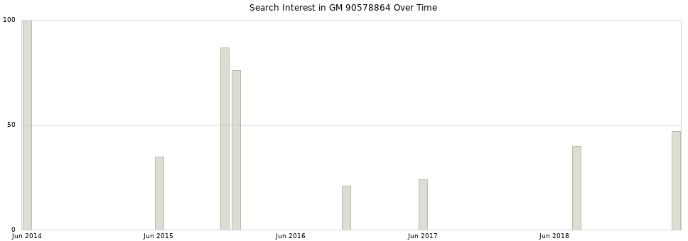 Search interest in GM 90578864 part aggregated by months over time.