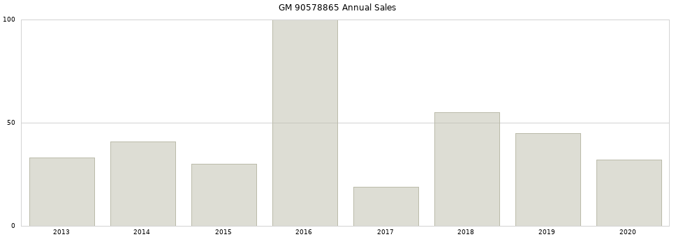 GM 90578865 part annual sales from 2014 to 2020.