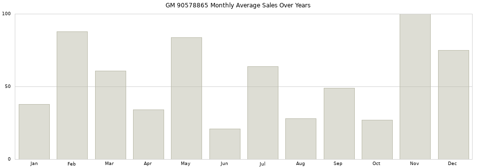 GM 90578865 monthly average sales over years from 2014 to 2020.