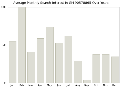 Monthly average search interest in GM 90578865 part over years from 2013 to 2020.