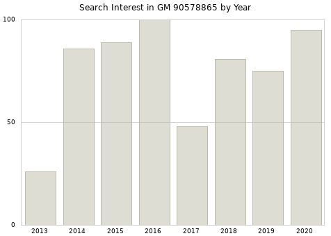Annual search interest in GM 90578865 part.