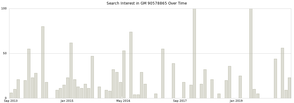 Search interest in GM 90578865 part aggregated by months over time.