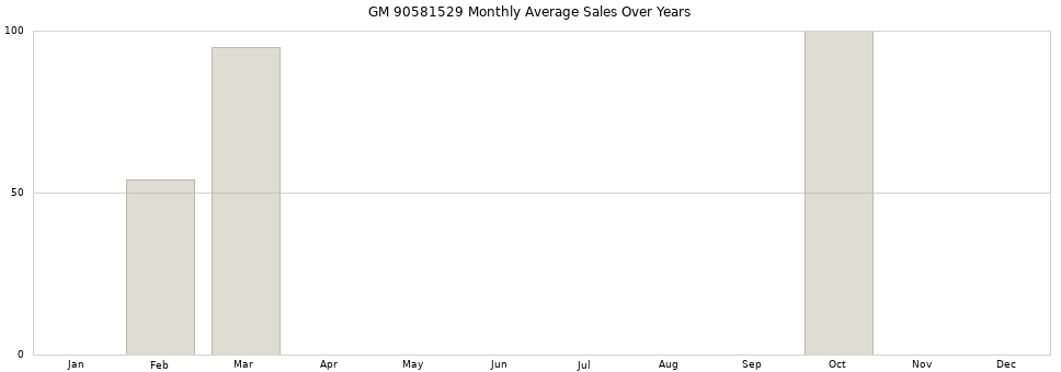 GM 90581529 monthly average sales over years from 2014 to 2020.