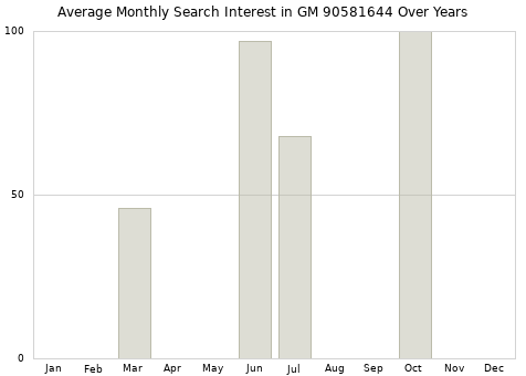Monthly average search interest in GM 90581644 part over years from 2013 to 2020.
