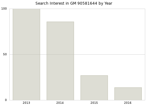 Annual search interest in GM 90581644 part.