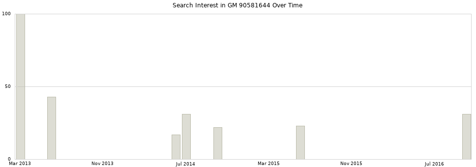 Search interest in GM 90581644 part aggregated by months over time.