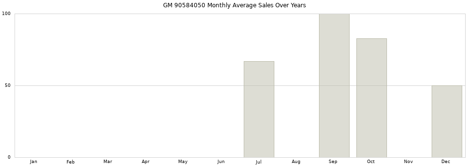 GM 90584050 monthly average sales over years from 2014 to 2020.