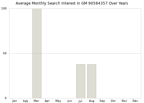 Monthly average search interest in GM 90584357 part over years from 2013 to 2020.