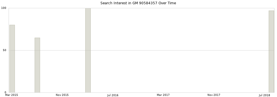 Search interest in GM 90584357 part aggregated by months over time.