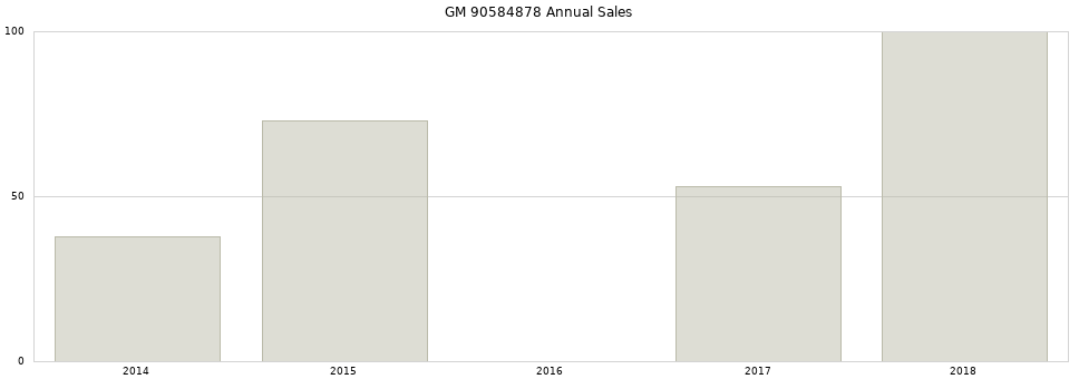 GM 90584878 part annual sales from 2014 to 2020.
