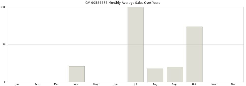 GM 90584878 monthly average sales over years from 2014 to 2020.