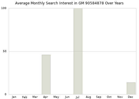 Monthly average search interest in GM 90584878 part over years from 2013 to 2020.